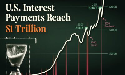 This line chart shows U.S. debt interest payments over modern history.