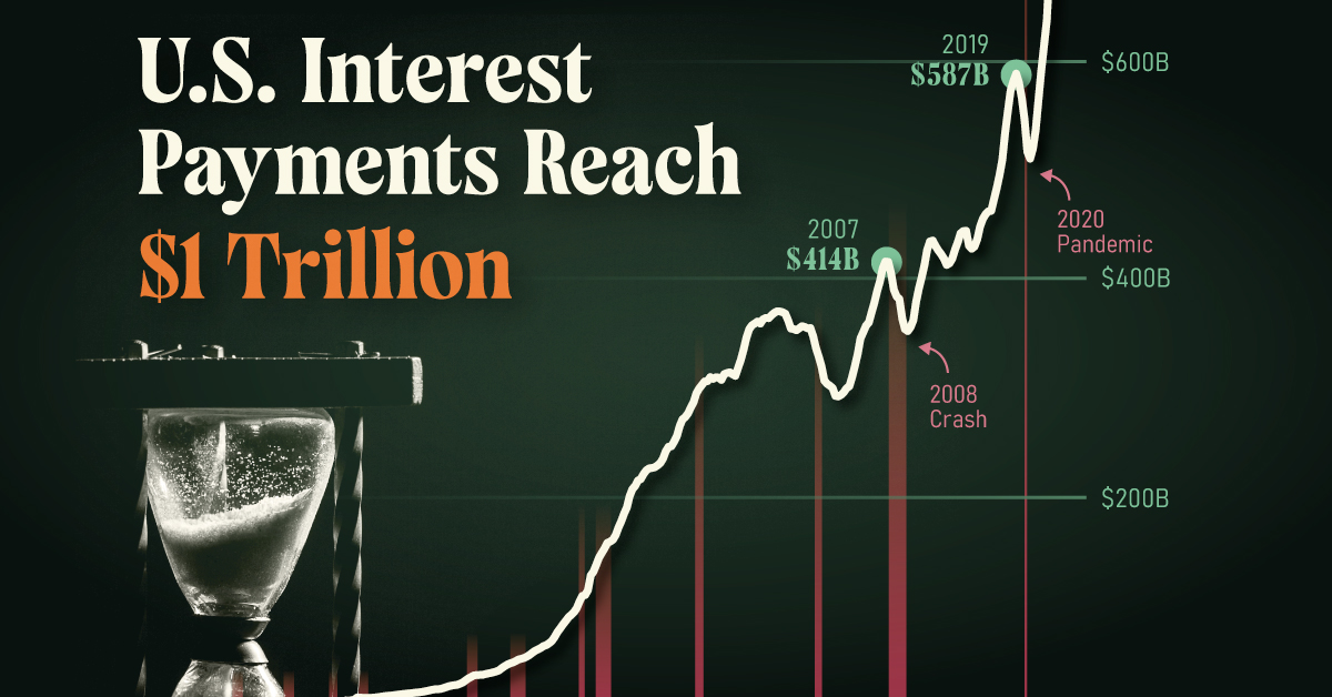 This line chart shows U.S. debt interest payments over modern history.