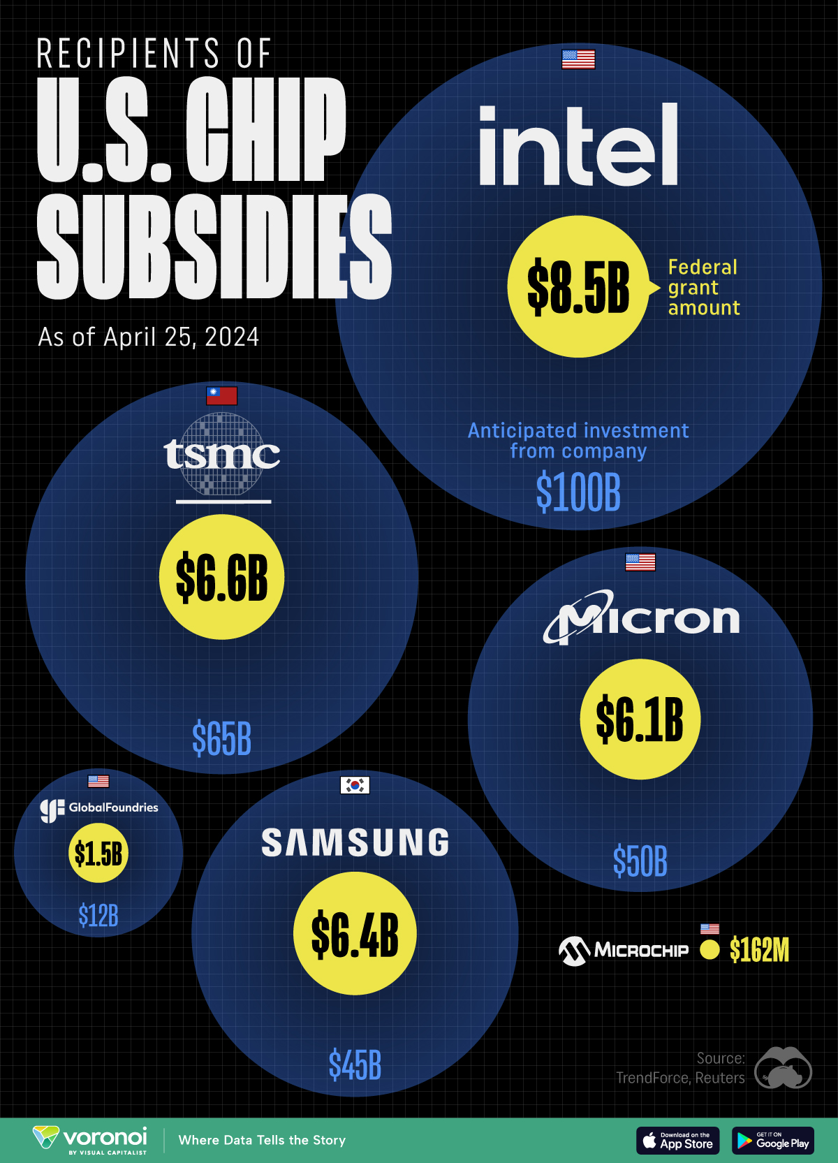 Graphic showing the size of U.S. CHIPS grants in 2024