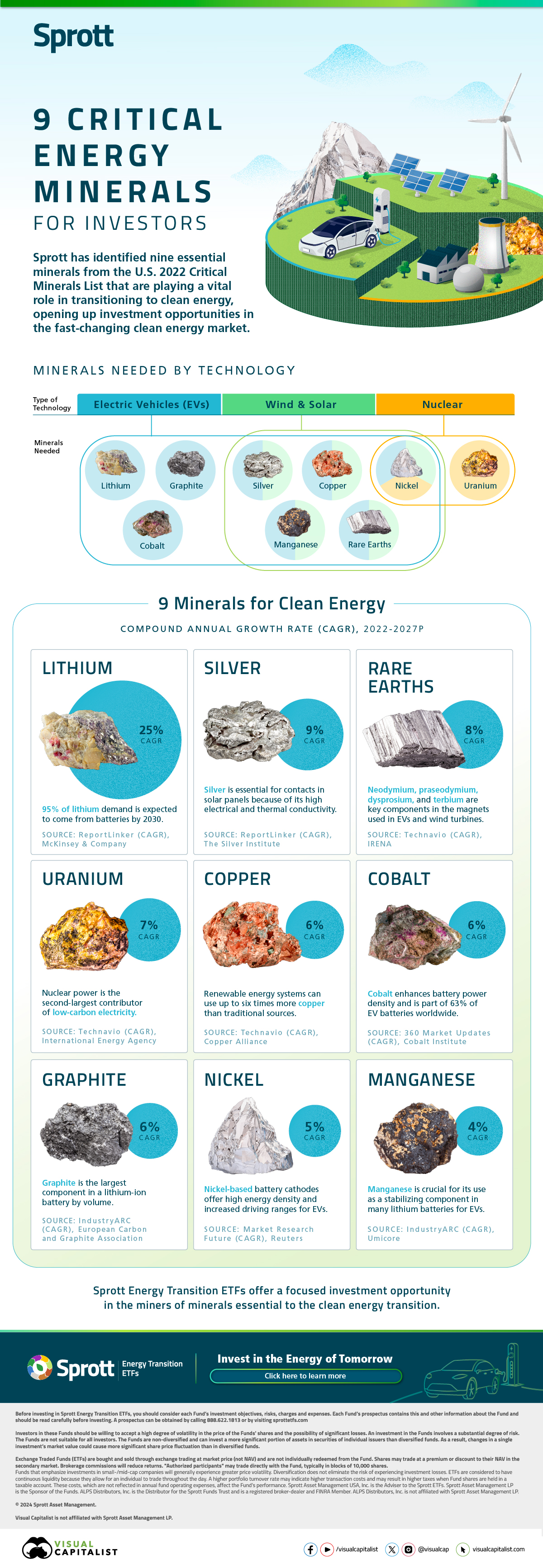 A Venn diagram showing U.S. Critical Minerals that are essential for clean energy technologies and a bubble diagram showing their projected compound annual growth rates between 2022–2027. Lithium, silver, and rare earth minerals will have the highest growth.