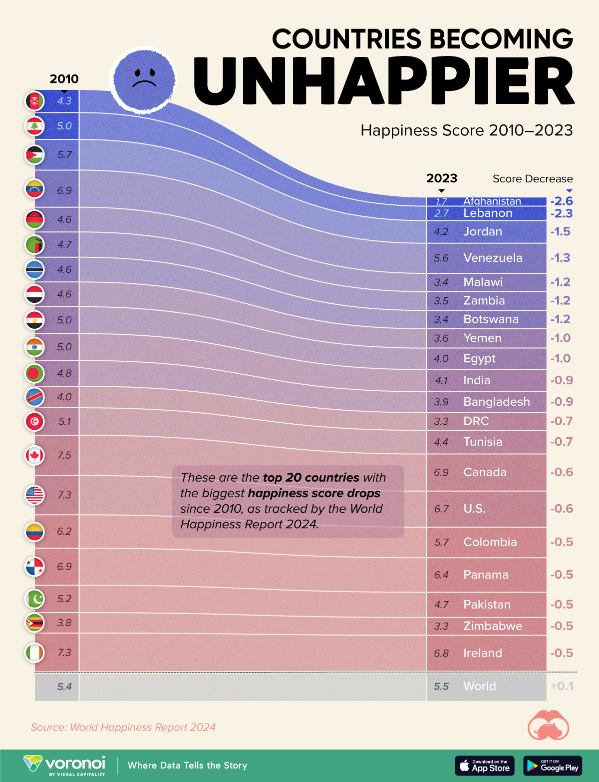 A chart showing the top countries with the biggest happiness declines (measured out of 10) between 2010–24.