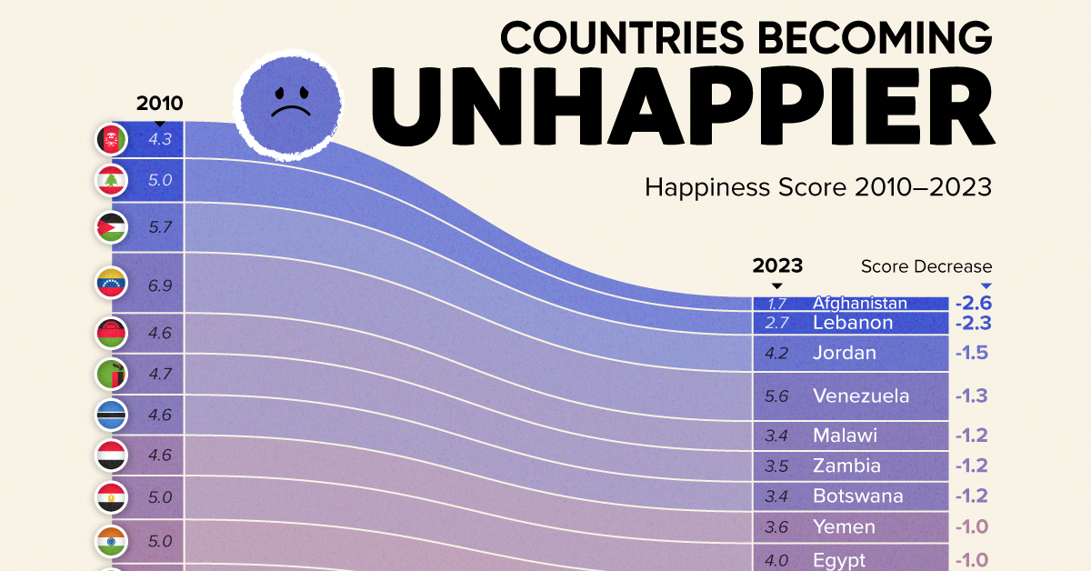 A cropped chart showing the top countries with the biggest happiness declines (measured out of 10) between 2010–24.
