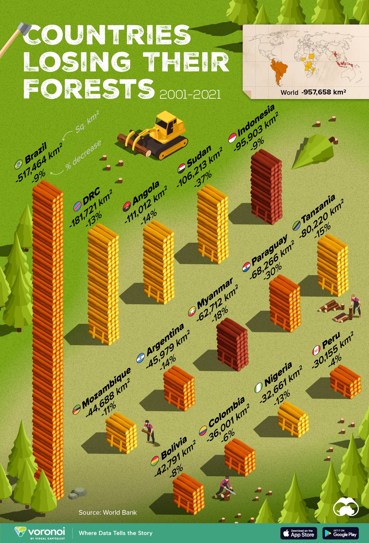 A bar chart ranking countries by the total decrease in their forest area between 2001–21, measured in square kilometers.