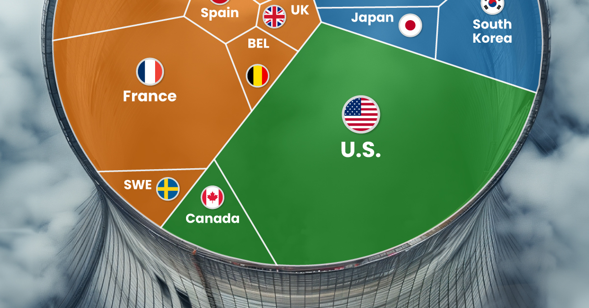 A cropped chart breaking down the biggest nuclear energy producers, by country, in 2022.