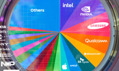 A cropped pie chart showing the biggest semiconductor companies by the percentage share of the industry’s revenues in 2023.