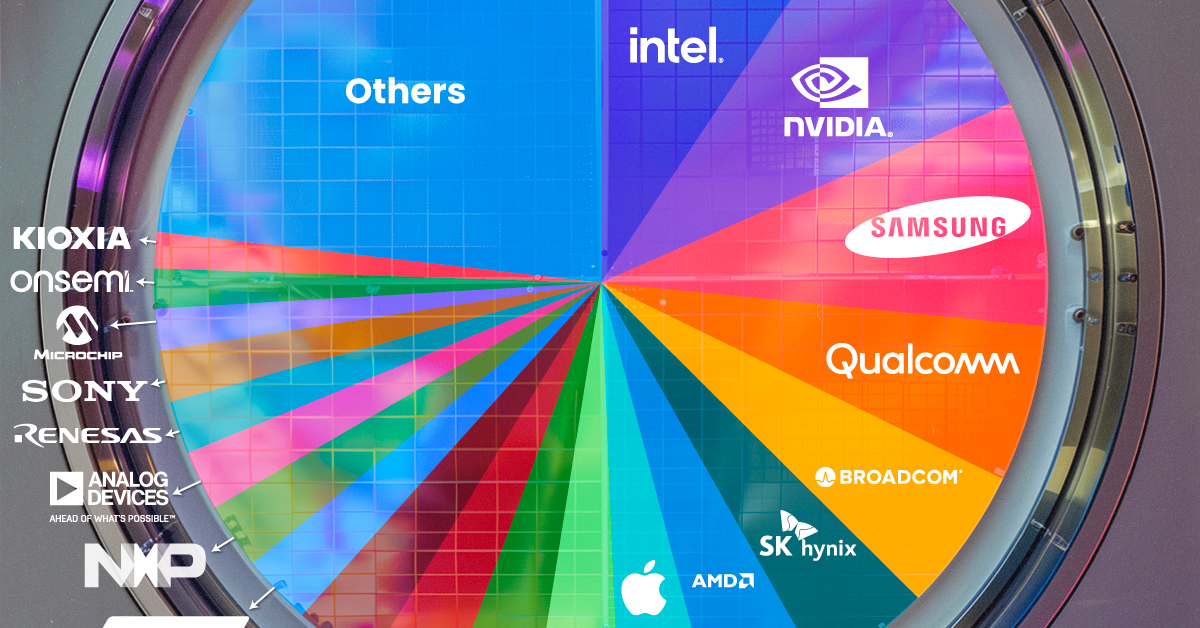 A cropped pie chart showing the biggest semiconductor companies by the percentage share of the industry’s revenues in 2023.