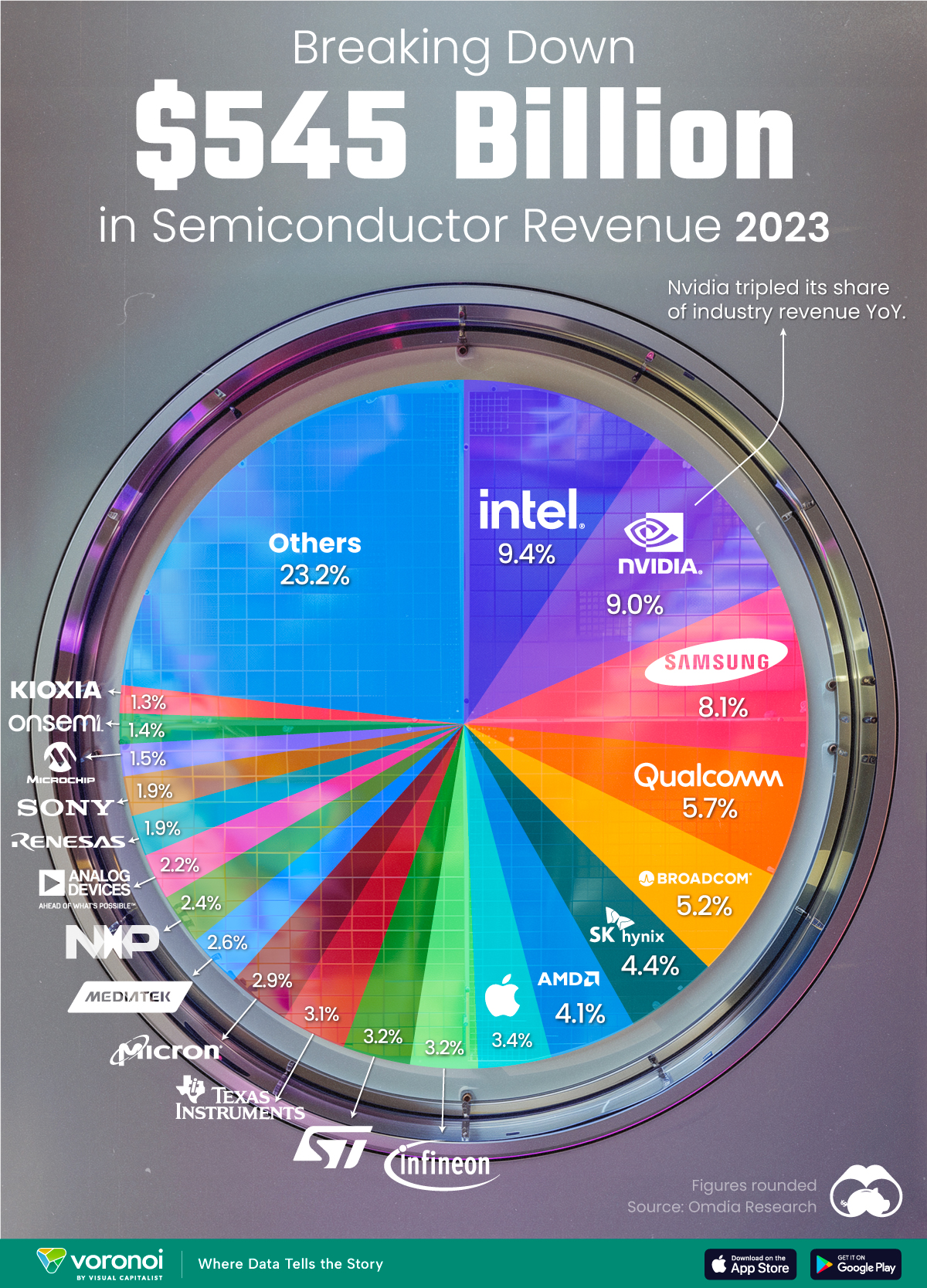A pie chart showing the biggest semiconductor companies by the percentage share of the industry’s revenues in 2023.