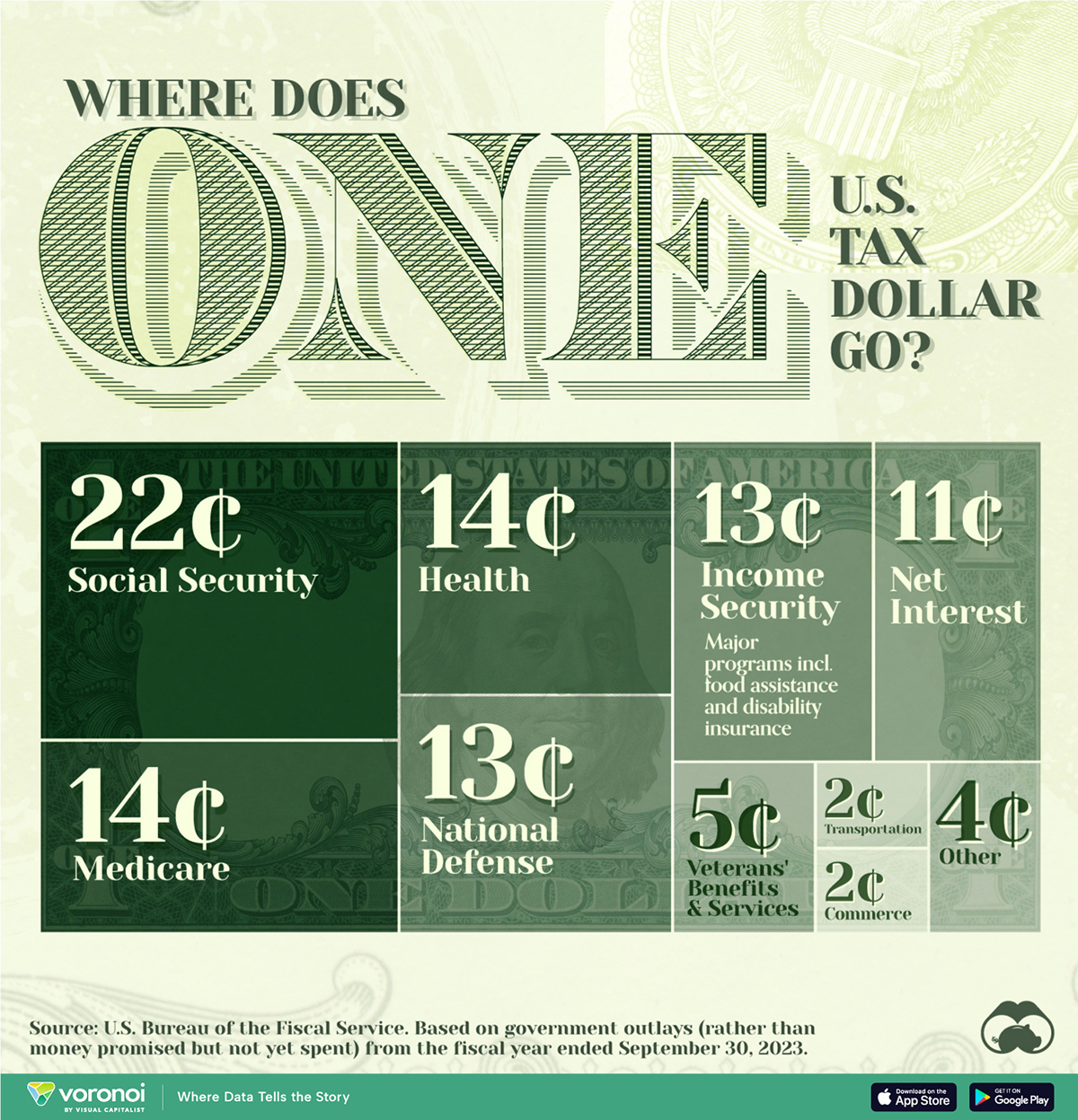 A chart breaking down what all programs U.S. federal taxes fund.