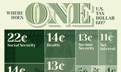 A cropped chart breaking down what all programs U.S. federal taxes fund.