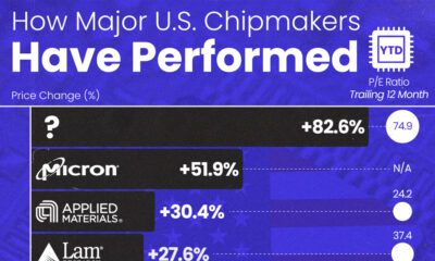 A cropped year-to-date (YTD) stock performance chart of America’s biggest chip stocks by market cap, along with their 12 month trailing P/E ratio.