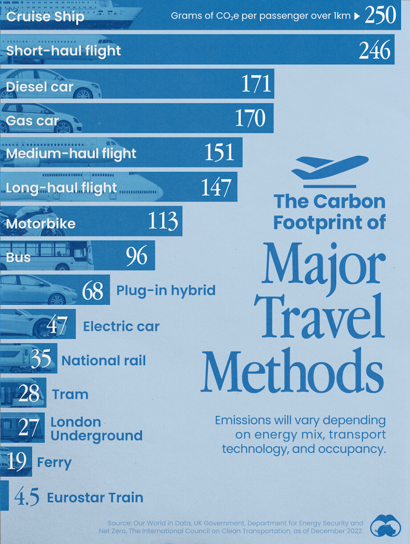 The Carbon Footprint of Travel