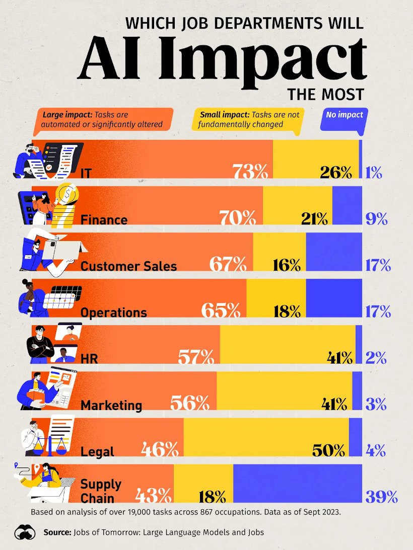 The Jobs Most Impacted by Artificial Intelligence