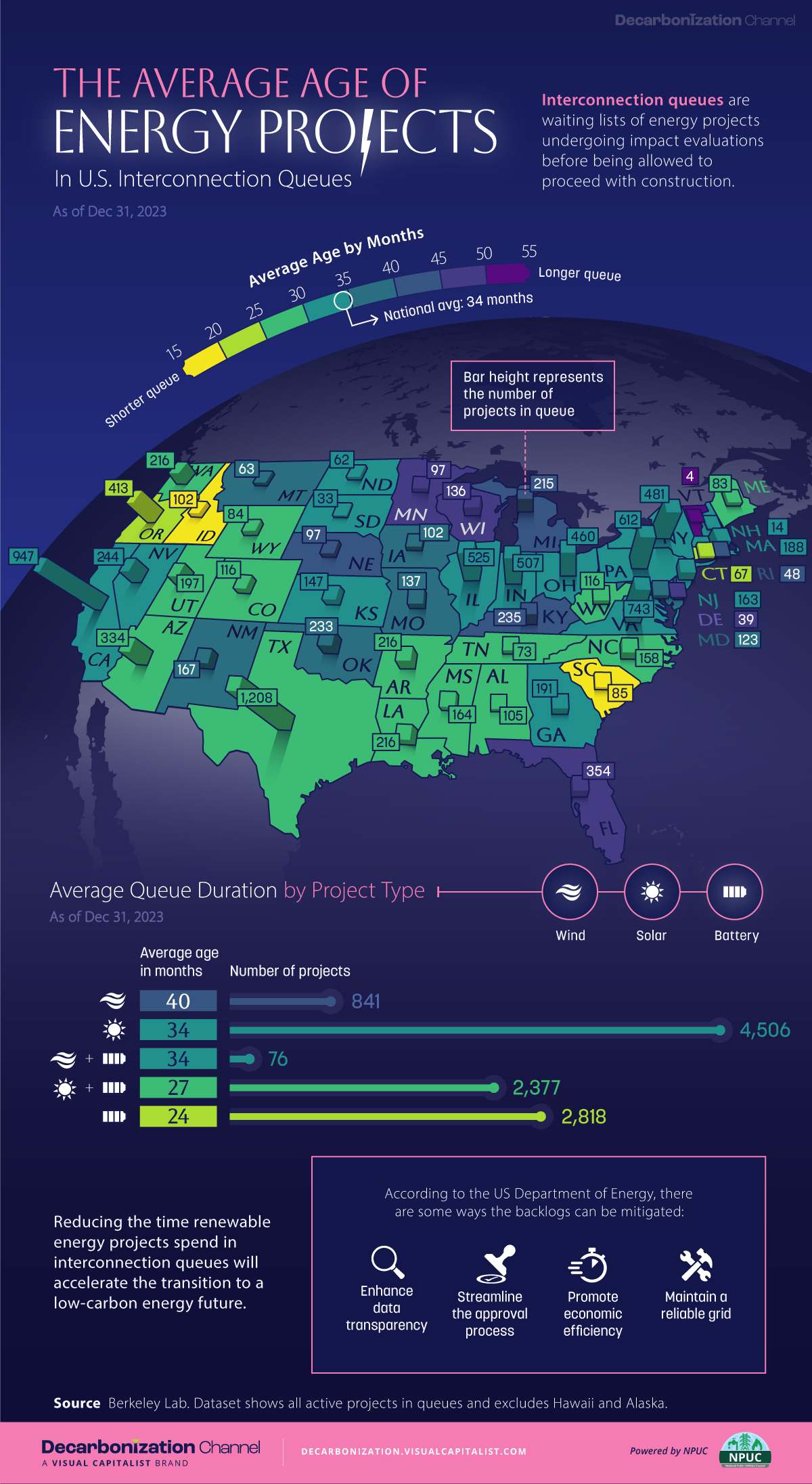 A state-level U.S. map showing the number and average age of energy projects in interconnection queues as of December 31, 2023, highlighting that Texas has the most projects in queue, whereas Vermont has the longest wait time.