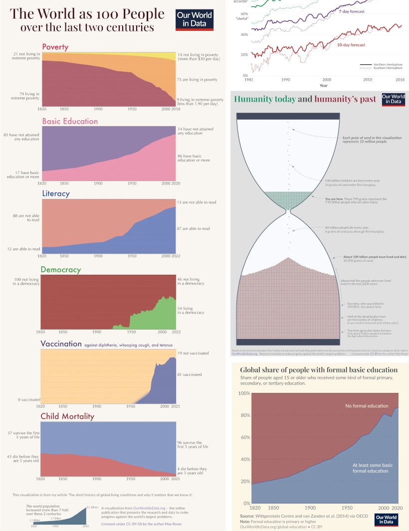 Our World in Data