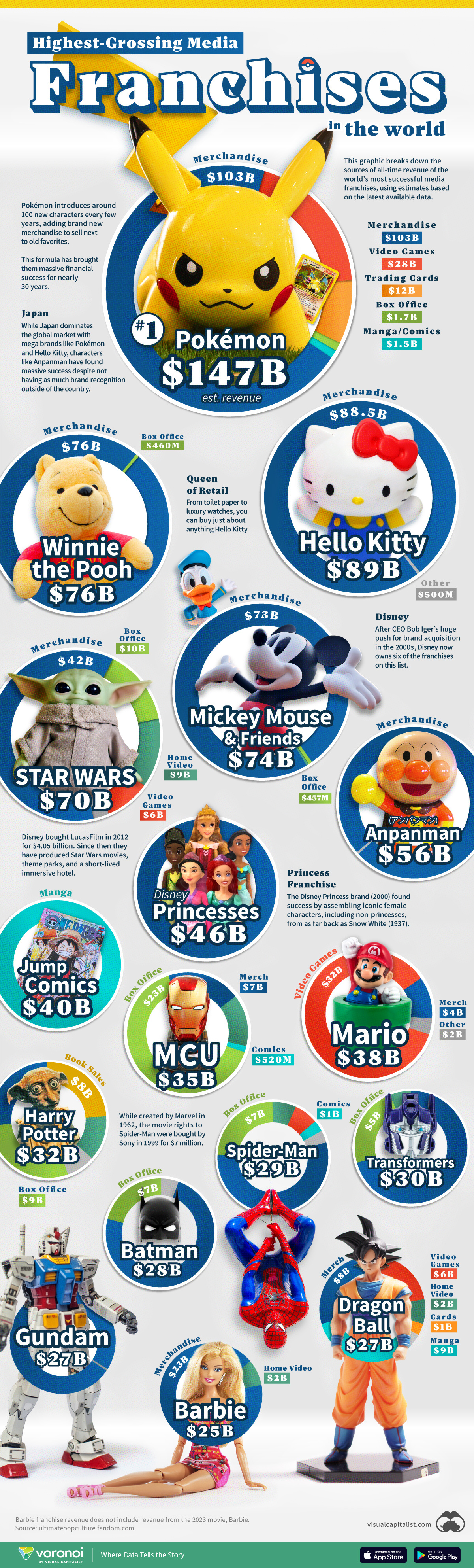 infographic of biggest global media franchises by their all-time revenue