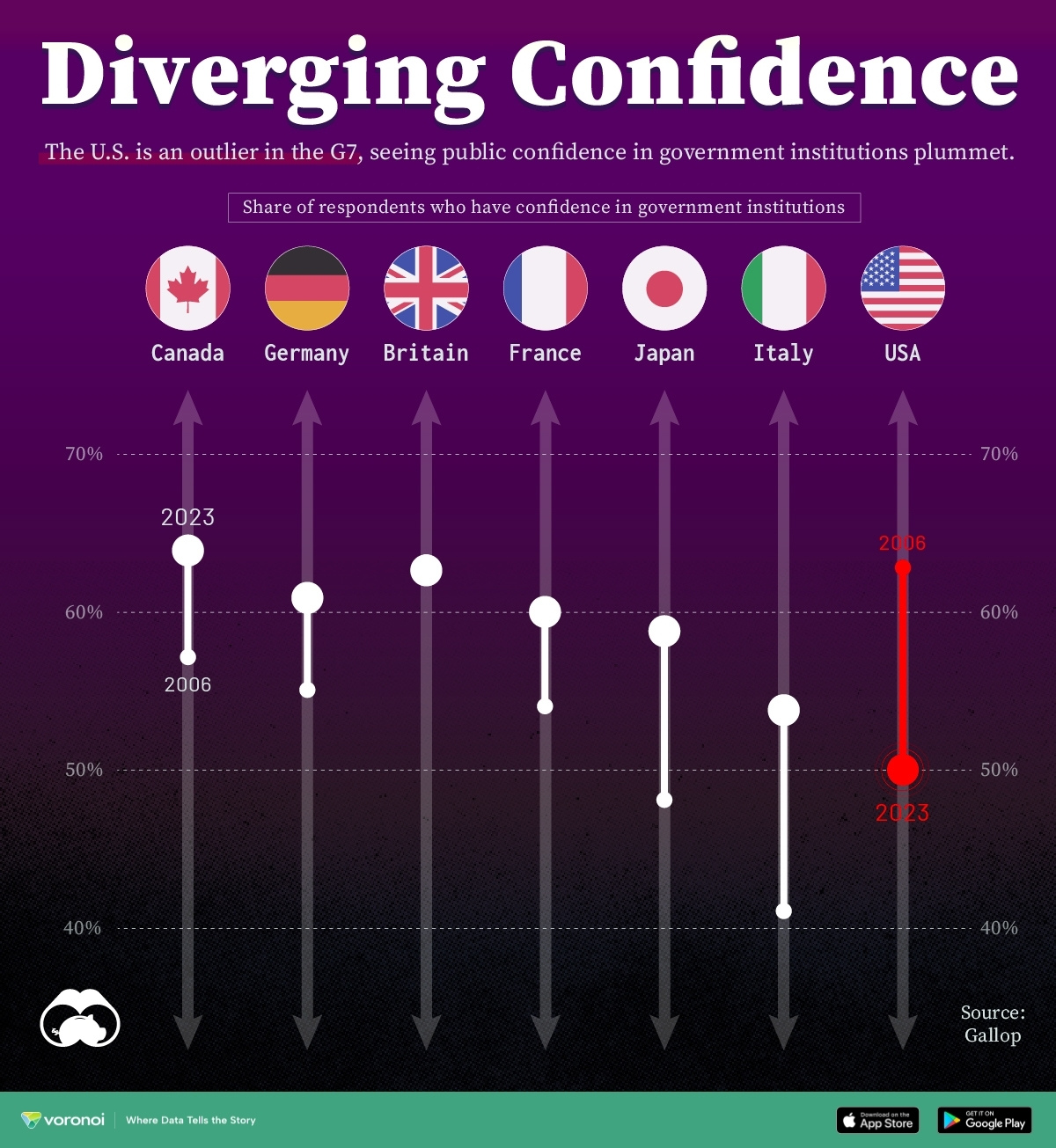 Charted: Trust in Government Institutions by G7 Countries