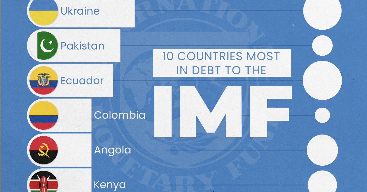 Bar chart showing the 10 countries most in debt to the IMF.