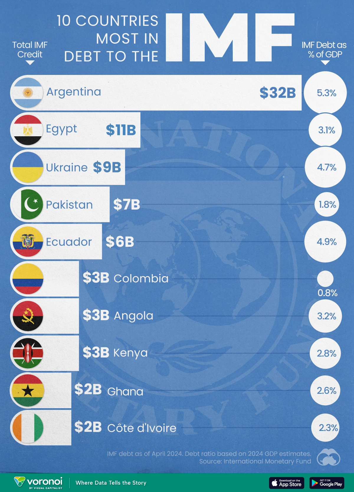 Bar chart showing the 10 countries most in debt to the IMF.