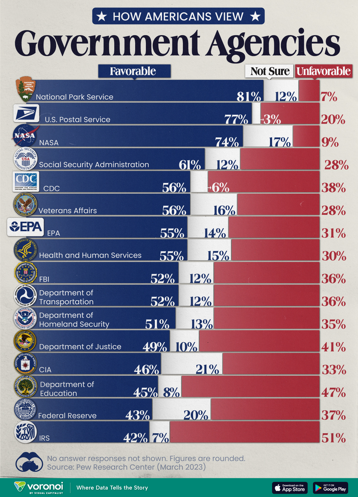 The favorability ratings of 16 federal government agencies based on a March 2023 survey, conducted by Pew Research Center.