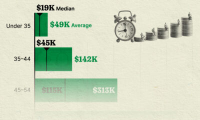 This bar chart shows America's average retirement savings by age.