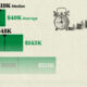 This bar chart shows America's average retirement savings by age.