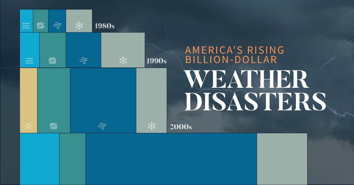 A bar chart showing rising U.S. extreme weather disasters for each decade since the 1980s, with the view cut off part way through the 2010s.