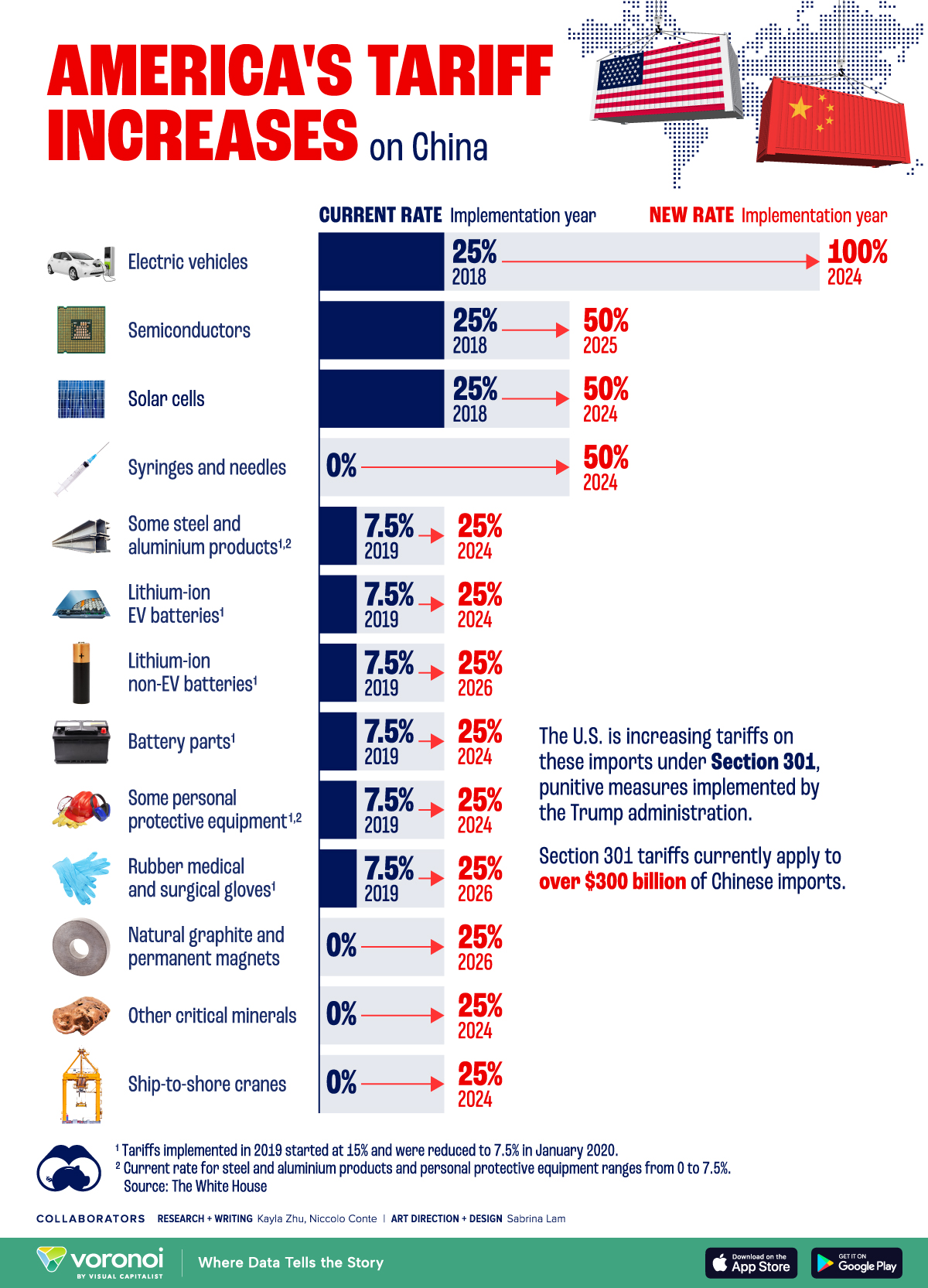 An infographic showing the current and new tariff rates the U.S. has imposed on various Chinese goods.