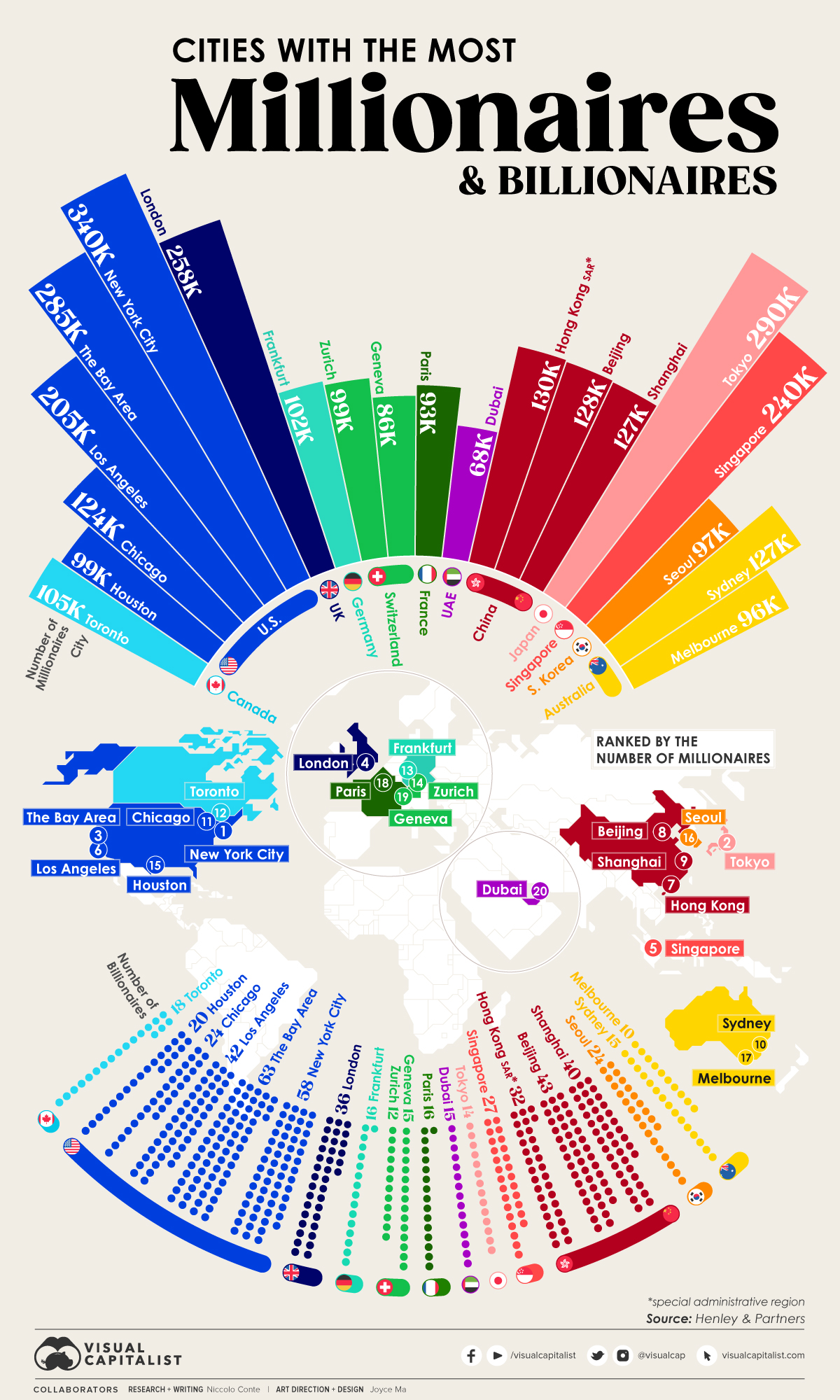 This radial bar graphic shows the top 20 richest cities in the world.