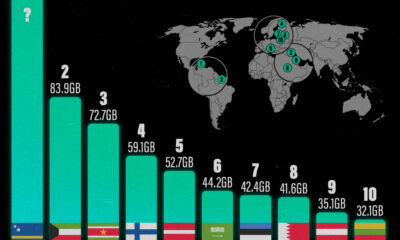 This bar chart shows the countries that use the most mobile data globally.