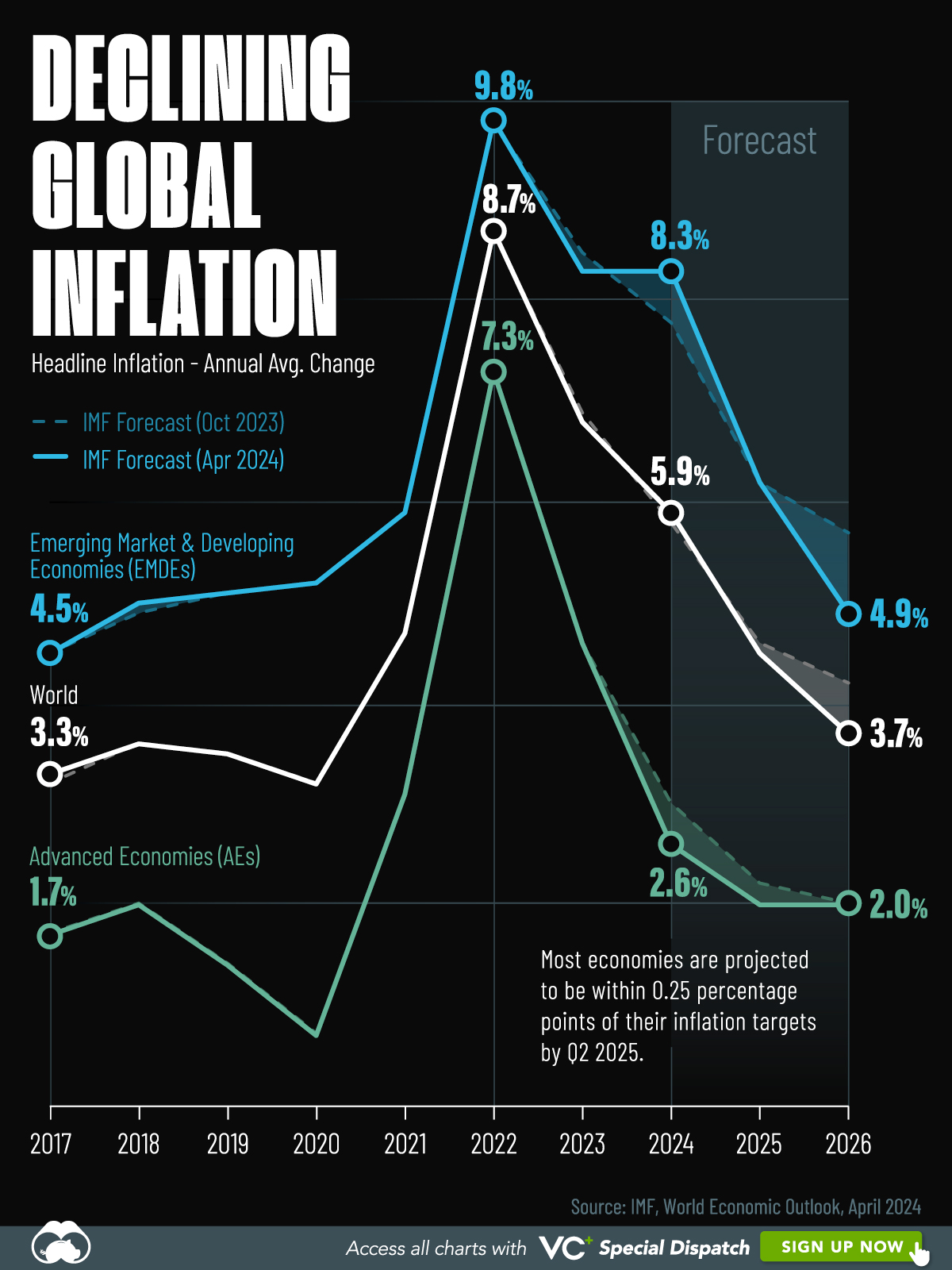 This line chart shows IMF projections for global inflation rates through to 2026.