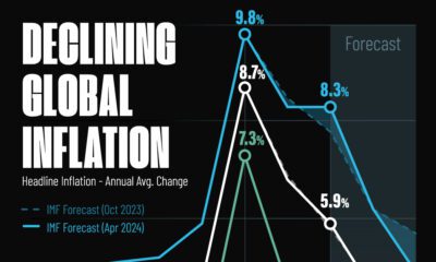 This line chart shows IMF projections for global inflation rates through to 2026.