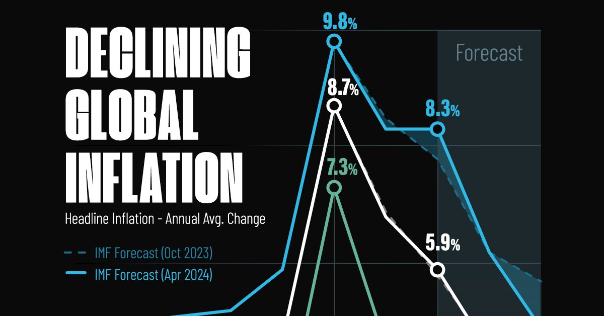 This line chart shows IMF projections for global inflation rates through to 2026.