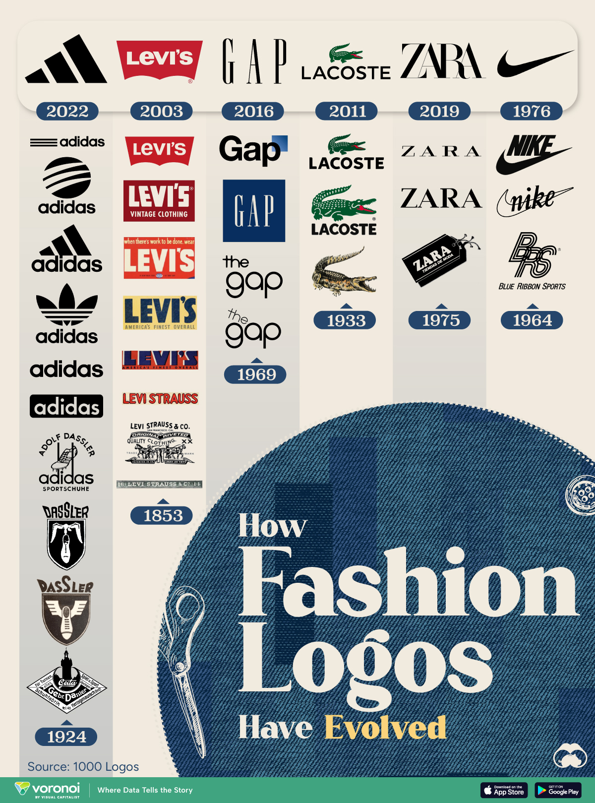 A chart with the evolution of six fashion companies’ logos over time.