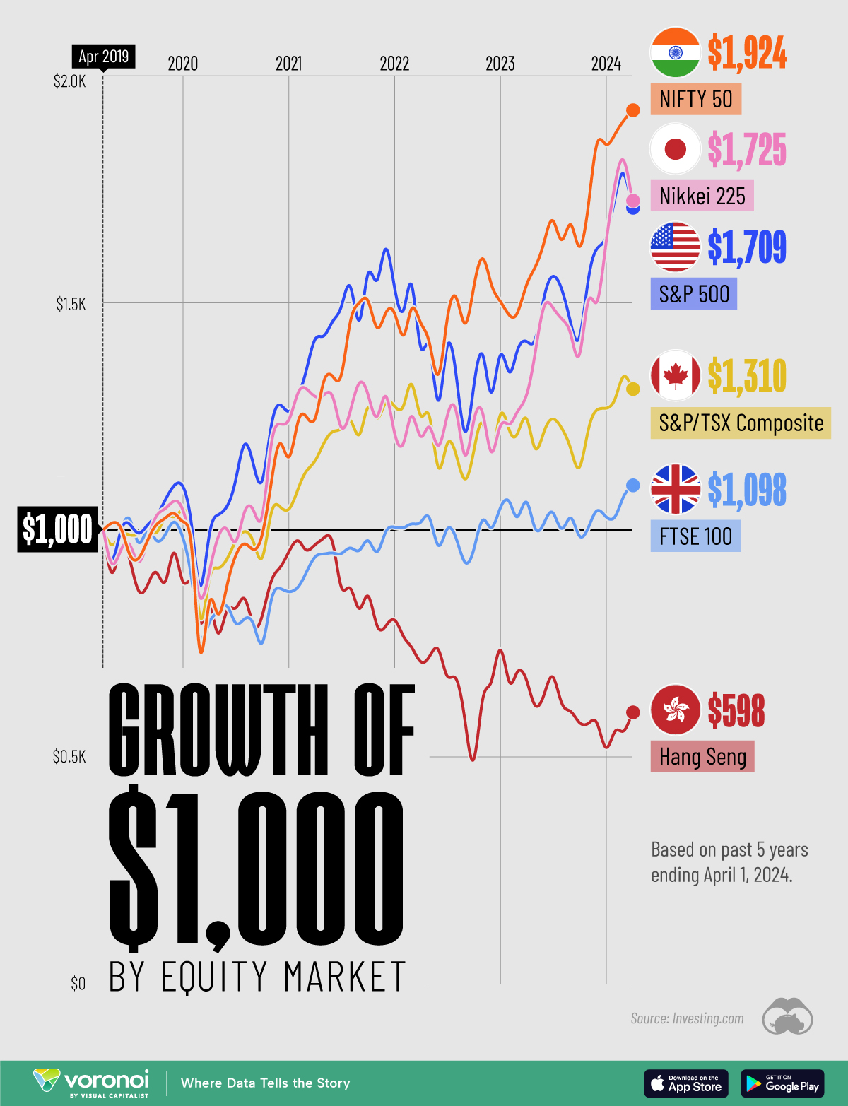 Chart illustrating stock market growth by country