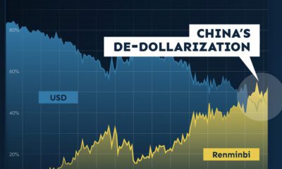 An area chart illustrating the de-dollarization of China’s trade settlements.