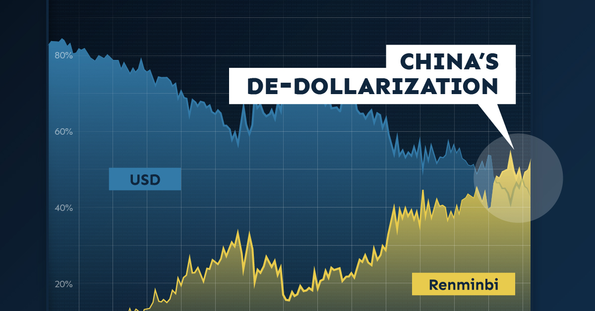 An area chart illustrating the de-dollarization of China’s trade settlements.