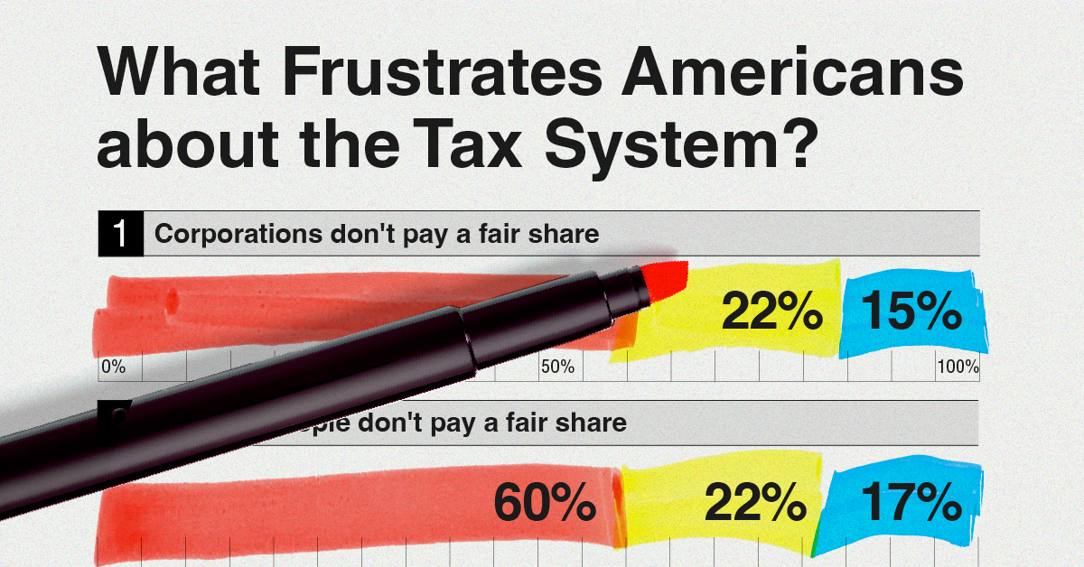 A cropped chart sourced from Pew Research showing respondents' levels of frustration about general complaints regarding the American federal tax system.