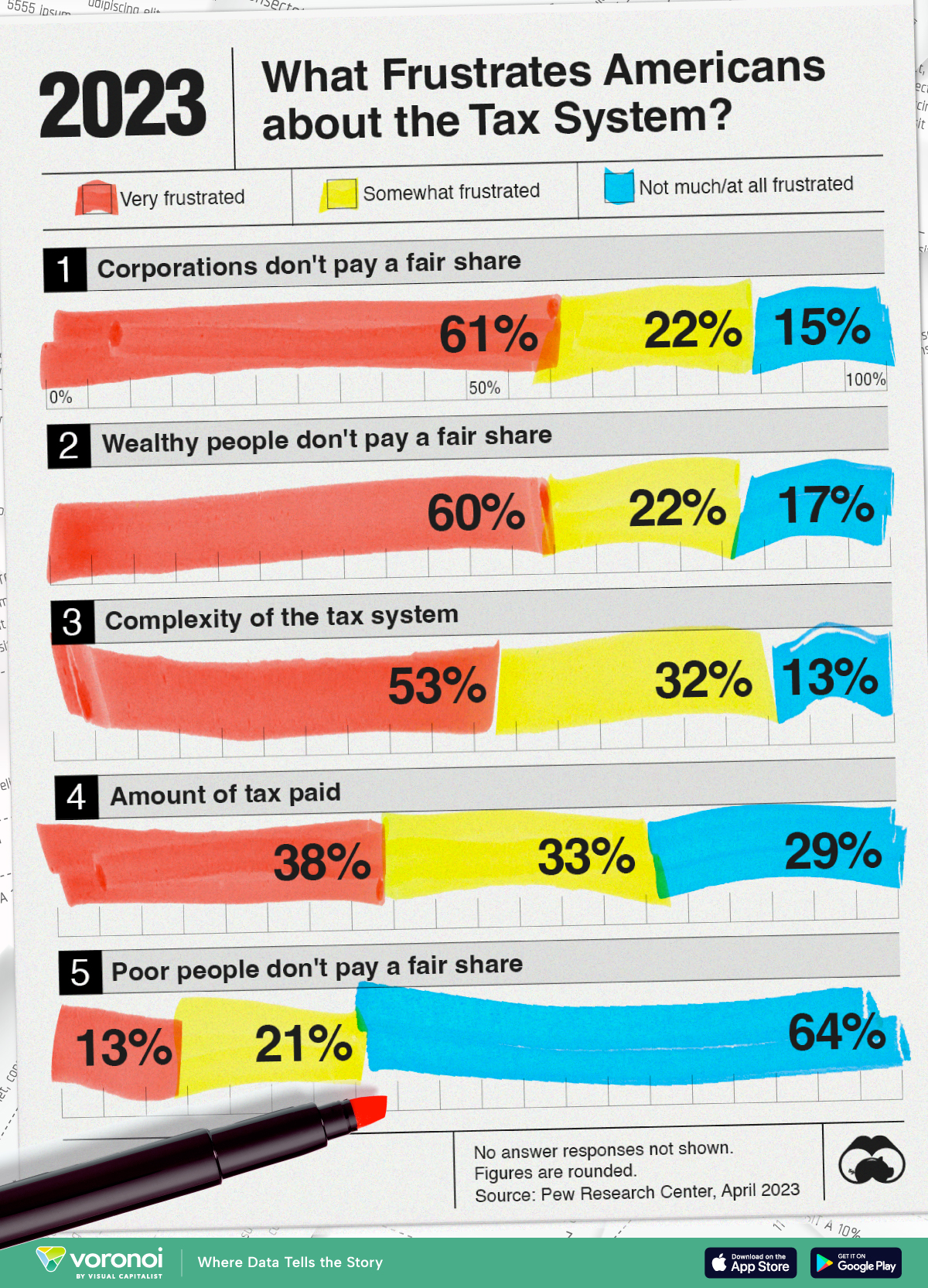 A chart sourced from Pew Research showing respondents' levels of frustration about general complaints regarding the American federal tax system.