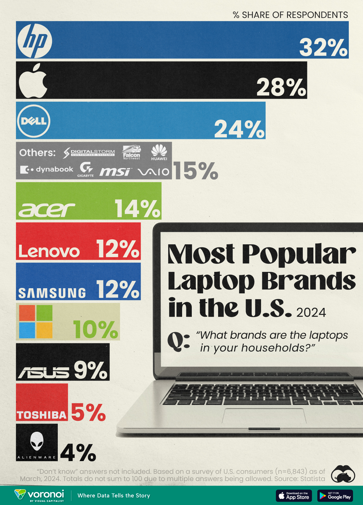 A chart with the market share of commonly used laptop brands in the U.S., per Statista survey data current up to March, 2024.