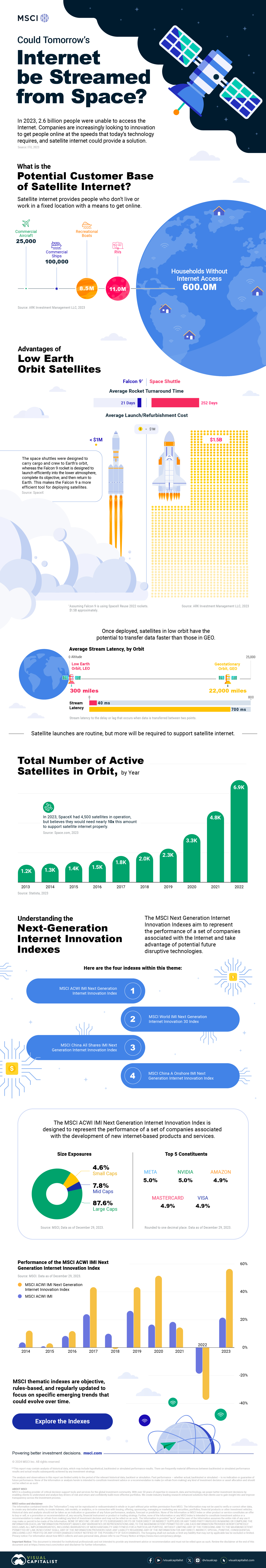 A long-form graphic with a bubble chart showing the potential subscriber base of satellite internet and bar charts showing the number of active satellites and MSCI Next-Generation Internet index performance. The graphic shows satellite internet as a possible way to get the world online and provides further details of the MSCI Next-Generation Internet Indexes.