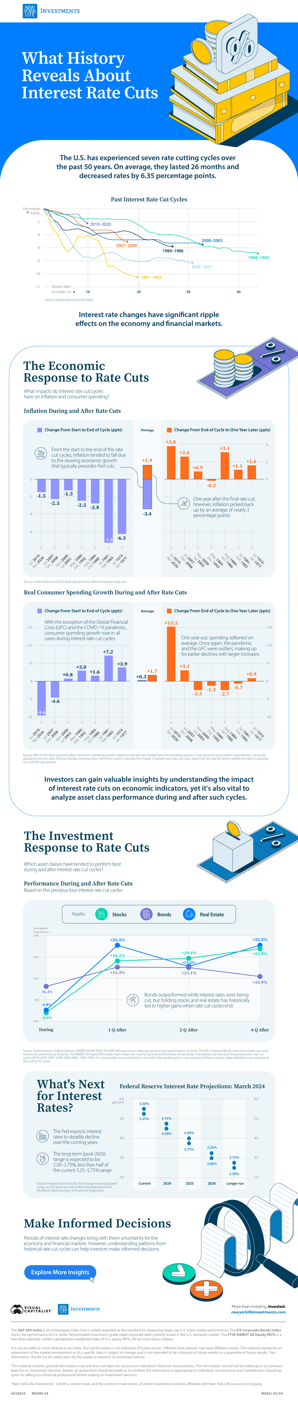 An infographic with line and bar charts on the economic and financial impacts of previous cycles of interest rate cuts in the U.S. Inflation and real consumer spending tended to rise one year after the final rate cut. Bonds performed best during cutting cycles, while stocks and real estate outperformed in the quarters after.