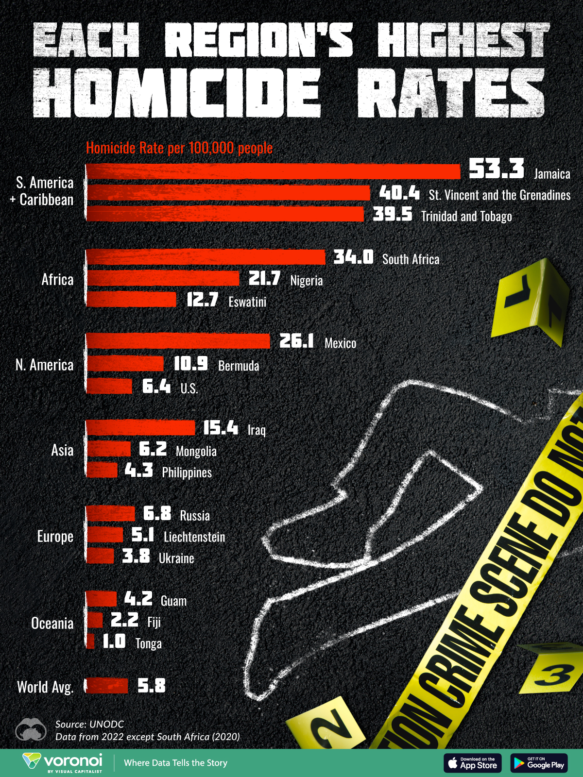 This bar chart shows the most dangerous country by region in the world.