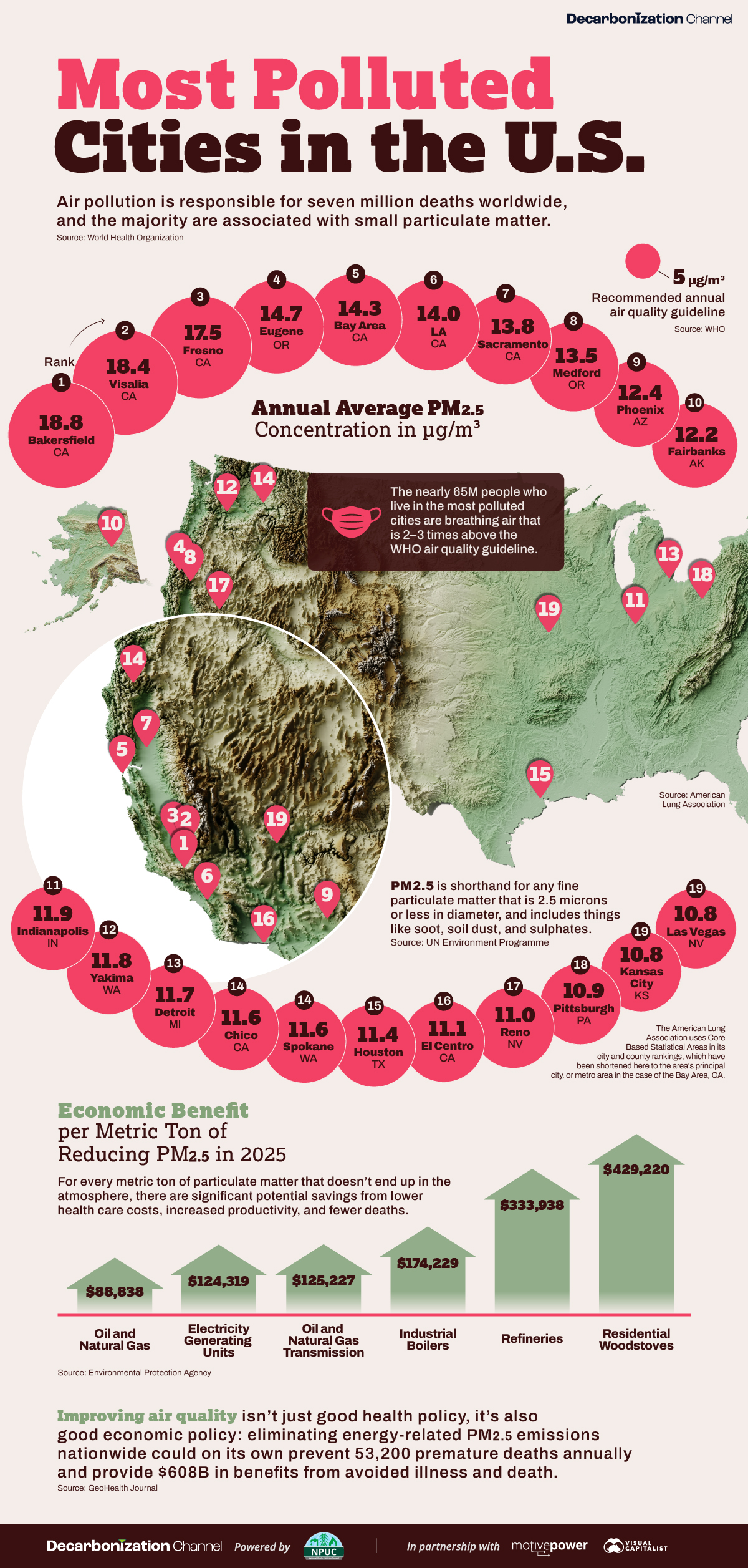 Bubble chart showing the 21 most polluted cities in the U.S. based on the American Lung Association's 2024 State of the Air report, with a bar chart showing the economic benefit of reducing PM2.5 concentrations, by sector.