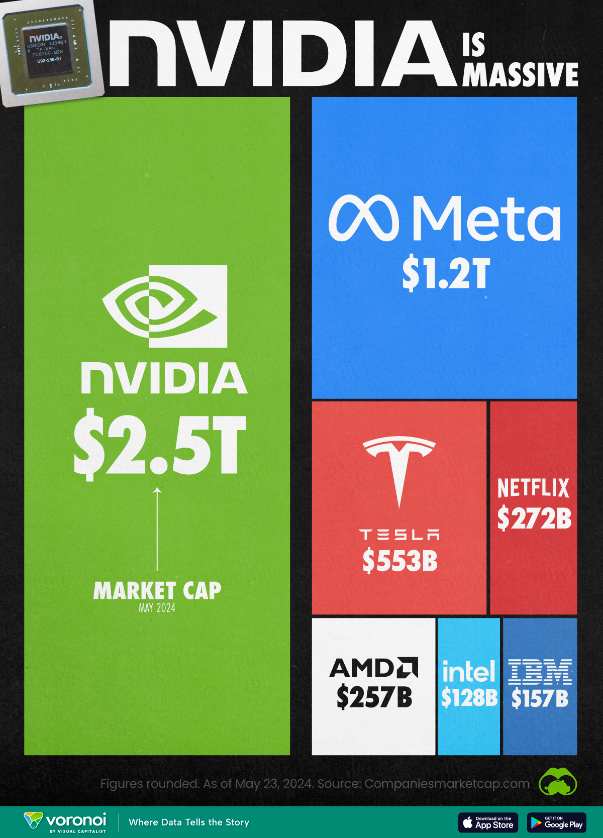 Graphic comparing the market cap of Nvidia to other major tech companies