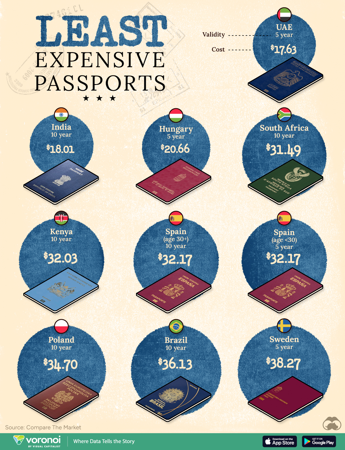 An infographic showing the top 10 cheapest passports in the world.