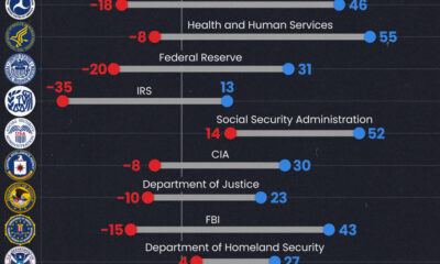 A cropped chart with the net favorability ratings of 16 federal government agencies, based on the respondents’ party affiliation.