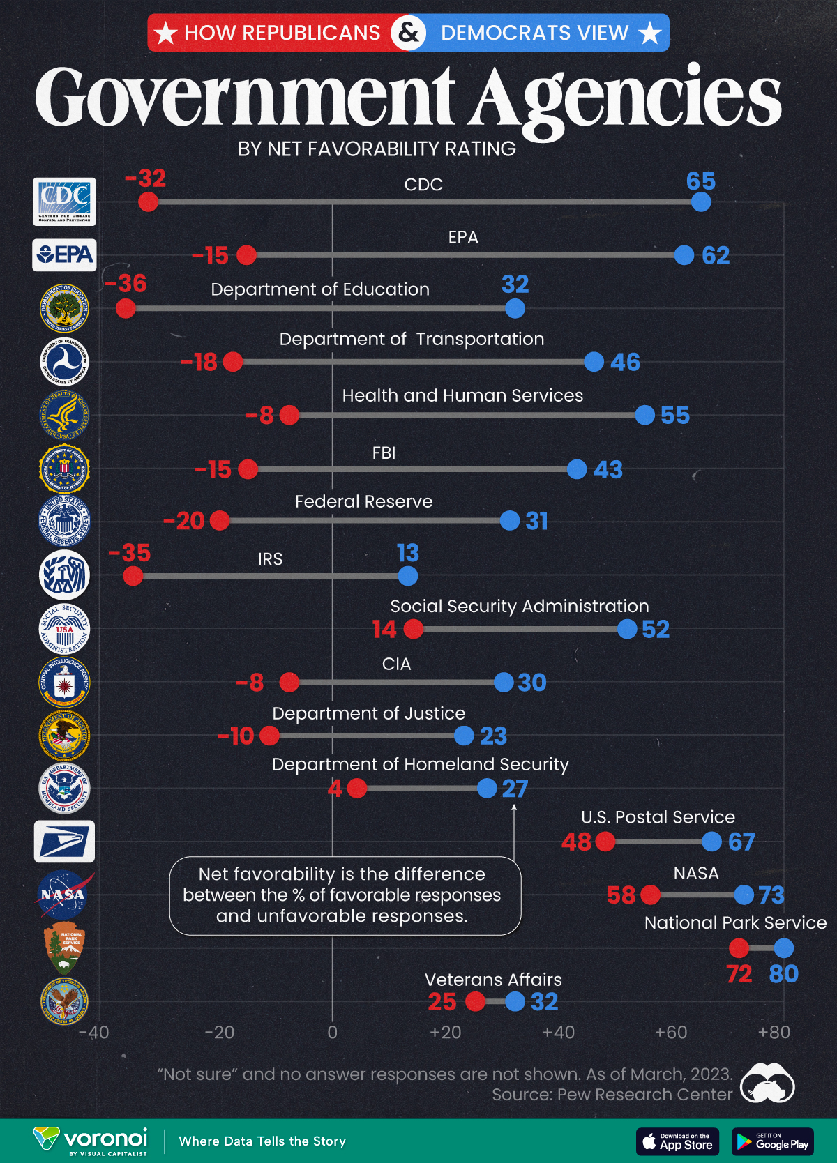 A chart with the net favorability ratings of 16 federal government agencies, based on respondent party affiliation.