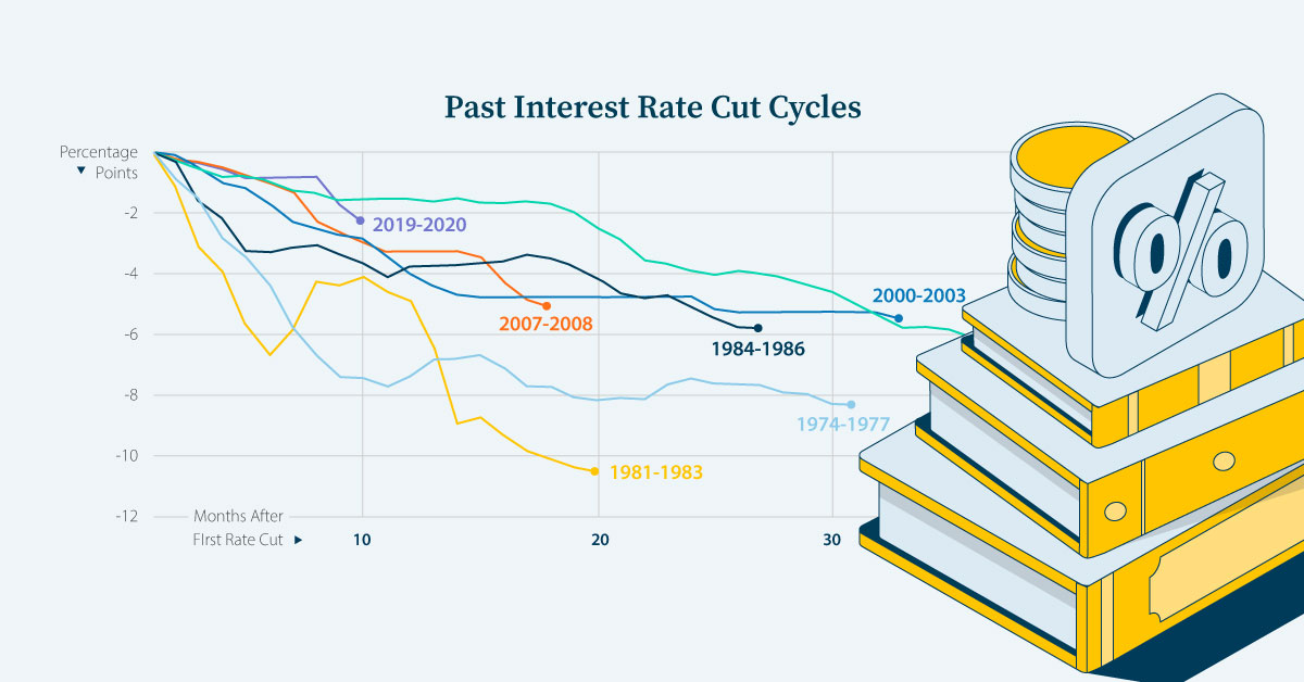 Line chart showing the depth and duration of previous cycles of interest rate cuts.