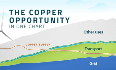 Teaser of area chart showing that copper supply won’t keep pace with demand over the next three decades as usage in clean energy technology surges.