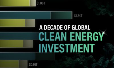 Teaser image showing a bar graph that hints at global investment in energy by its source.